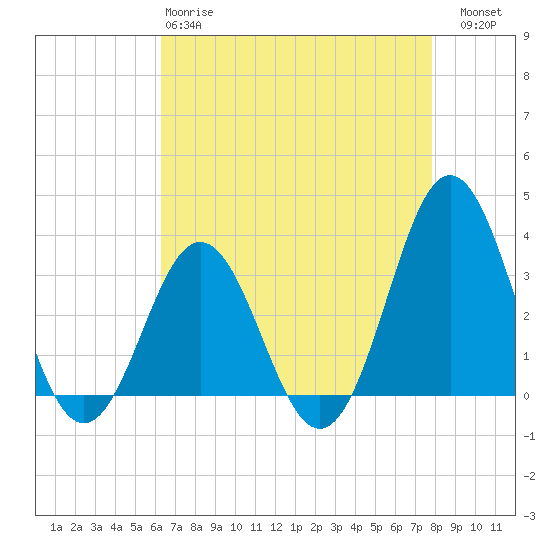 Atlantic Beach tide chart for Monday, April 28, 2025