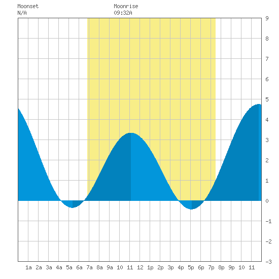 Atlantic Beach tide chart for Wednesday, April 2, 2025