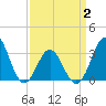 Atlantic Beach tide chart for Wednesday, April 2, 2025