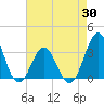 Atlantic Beach tide chart for Wednesday, April 30, 2025