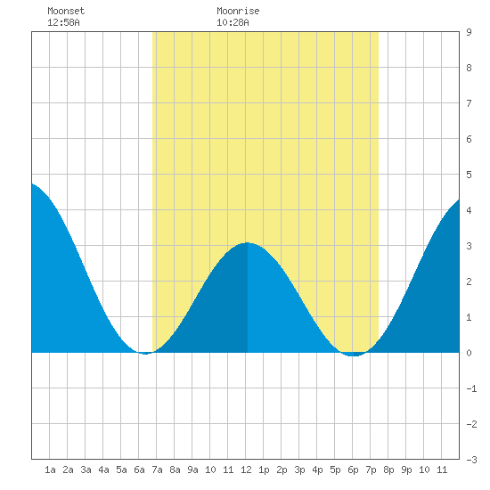 Atlantic Beach tide chart for Thursday, April 3, 2025
