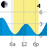 Atlantic Beach tide chart for Friday, April 4, 2025