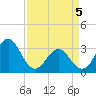 Atlantic Beach tide chart for Saturday, April 5, 2025