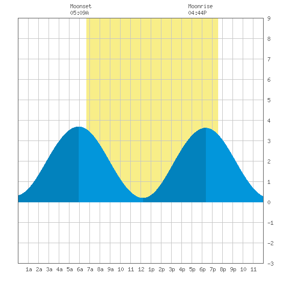 Atlantic Beach tide chart for Wednesday, April 9, 2025