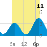 Atlantic Beach tide chart for Sunday, May 11, 2025
