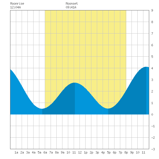 Atlantic Beach tide chart for Saturday, May 17, 2025