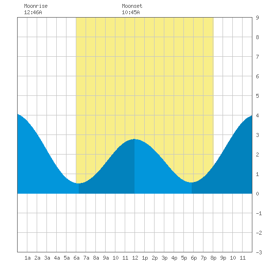 Atlantic Beach tide chart for Sunday, May 18, 2025