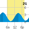Atlantic Beach tide chart for Wednesday, May 21, 2025