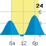 Atlantic Beach tide chart for Saturday, May 24, 2025