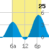 Atlantic Beach tide chart for Sunday, May 25, 2025