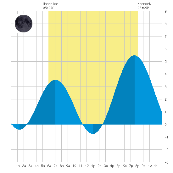 Atlantic Beach tide chart for Monday, May 26, 2025