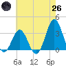 Atlantic Beach tide chart for Monday, May 26, 2025