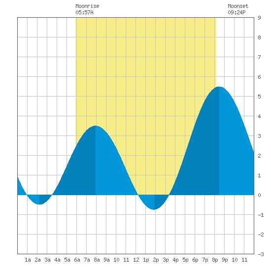Atlantic Beach tide chart for Tuesday, May 27, 2025