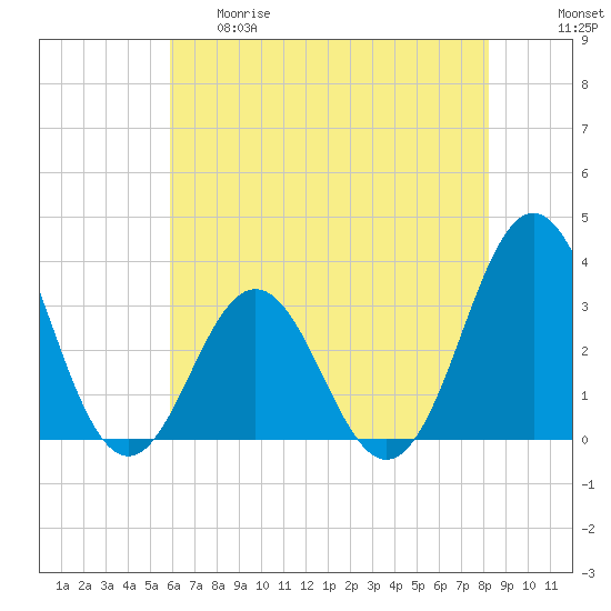 Atlantic Beach tide chart for Thursday, May 29, 2025