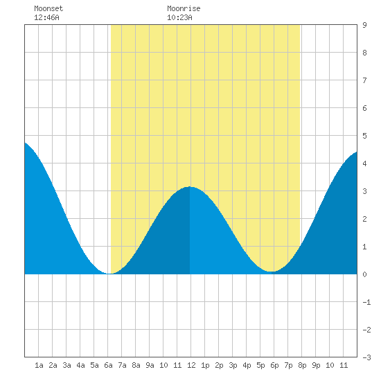 Atlantic Beach tide chart for Friday, May 2, 2025