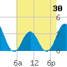 Atlantic Beach tide chart for Friday, May 30, 2025
