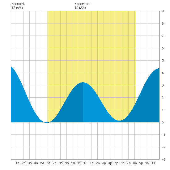 Atlantic Beach tide chart for Saturday, May 31, 2025