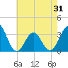 Atlantic Beach tide chart for Saturday, May 31, 2025