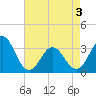 Atlantic Beach tide chart for Saturday, May 3, 2025