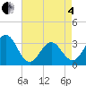 Atlantic Beach tide chart for Sunday, May 4, 2025