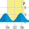 Atlantic Beach tide chart for Wednesday, May 7, 2025