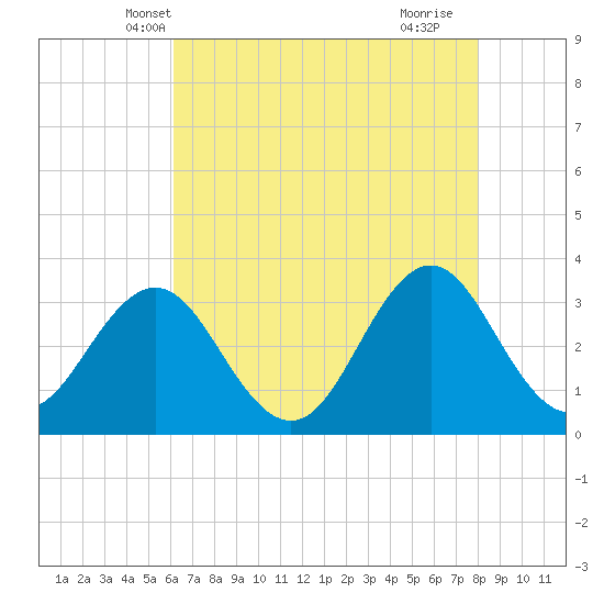 Atlantic Beach tide chart for Thursday, May 8, 2025