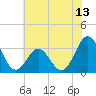 Atlantic Beach tide chart for Friday, June 13, 2025