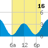 Atlantic Beach tide chart for Monday, June 16, 2025