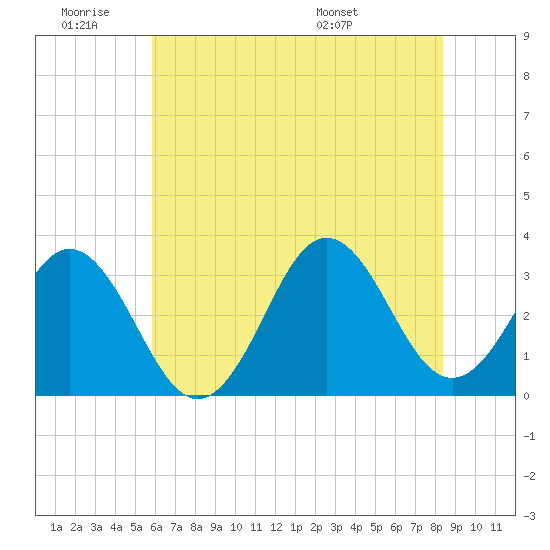 Atlantic Beach tide chart for Thursday, June 19, 2025