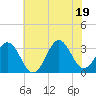 Atlantic Beach tide chart for Thursday, June 19, 2025