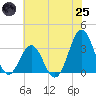 Atlantic Beach tide chart for Wednesday, June 25, 2025