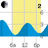 Atlantic Beach tide chart for Monday, June 2, 2025