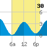 Atlantic Beach tide chart for Monday, June 30, 2025