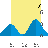 Atlantic Beach tide chart for Saturday, June 7, 2025