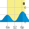 Atlantic Beach tide chart for Sunday, June 8, 2025