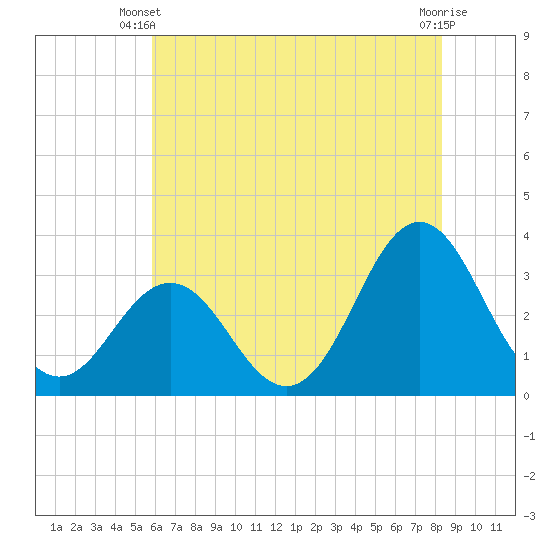 Atlantic Beach tide chart for Monday, June 9, 2025