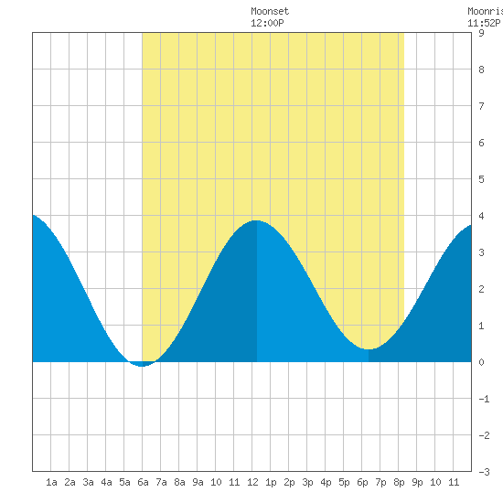 Atlantic Beach tide chart for Wednesday, July 16, 2025