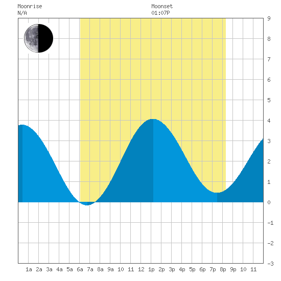 Atlantic Beach tide chart for Thursday, July 17, 2025