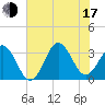 Atlantic Beach tide chart for Thursday, July 17, 2025