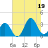 Atlantic Beach tide chart for Saturday, July 19, 2025