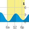 Atlantic Beach tide chart for Tuesday, July 1, 2025