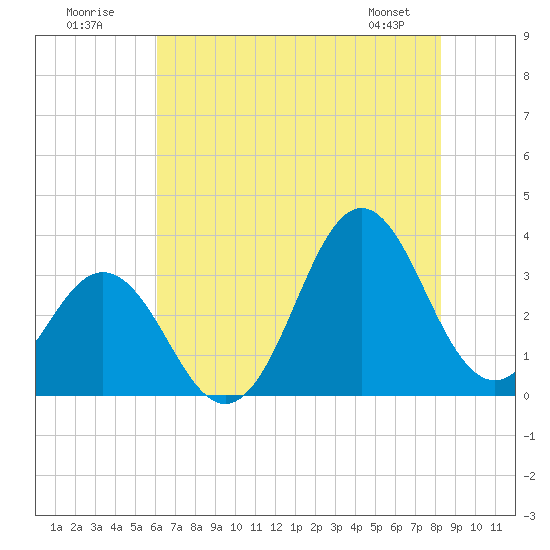 Atlantic Beach tide chart for Sunday, July 20, 2025