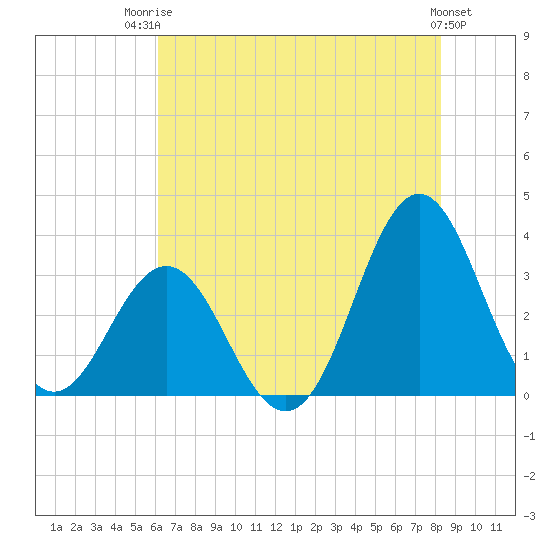 Atlantic Beach tide chart for Wednesday, July 23, 2025