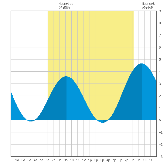 Atlantic Beach tide chart for Saturday, July 26, 2025