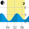 Atlantic Beach tide chart for Wednesday, July 2, 2025