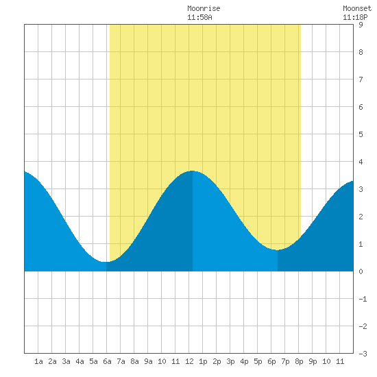 Atlantic Beach tide chart for Wednesday, July 30, 2025