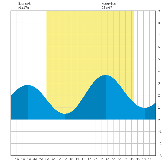 Atlantic Beach tide chart for Friday, July 4, 2025