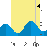 Atlantic Beach tide chart for Friday, July 4, 2025