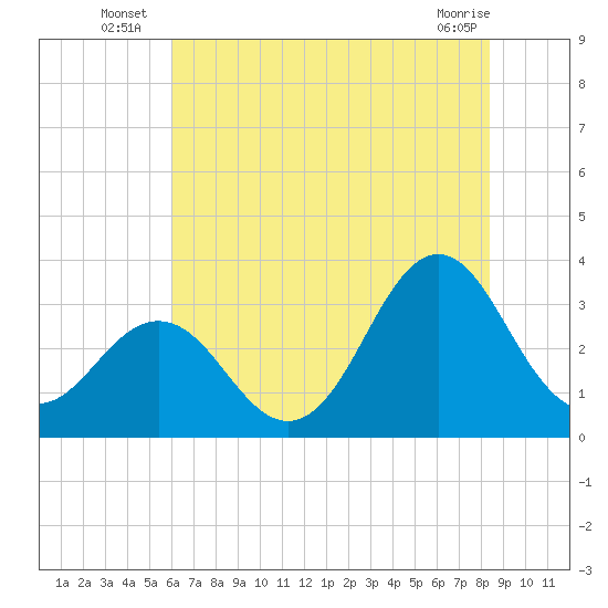 Atlantic Beach tide chart for Monday, July 7, 2025