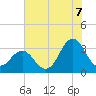Atlantic Beach tide chart for Monday, July 7, 2025